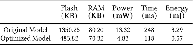 Figure 2 for Towards Machine Learning and Inference for Resource-constrained MCUs
