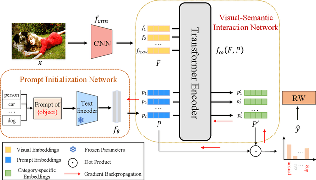 Figure 1 for Category-Prompt Refined Feature Learning for Long-Tailed Multi-Label Image Classification