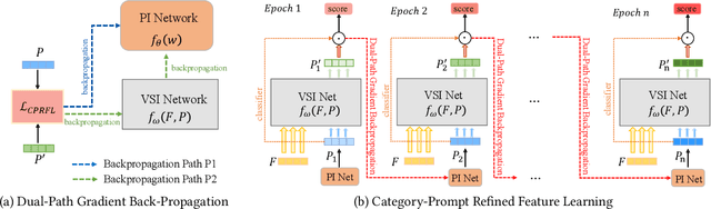 Figure 3 for Category-Prompt Refined Feature Learning for Long-Tailed Multi-Label Image Classification