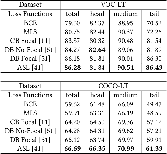 Figure 4 for Category-Prompt Refined Feature Learning for Long-Tailed Multi-Label Image Classification