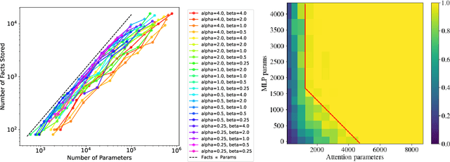 Figure 4 for Understanding Factual Recall in Transformers via Associative Memories