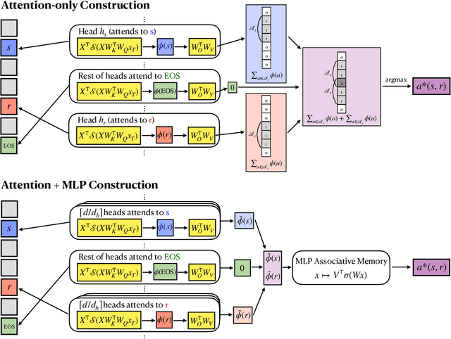 Figure 3 for Understanding Factual Recall in Transformers via Associative Memories