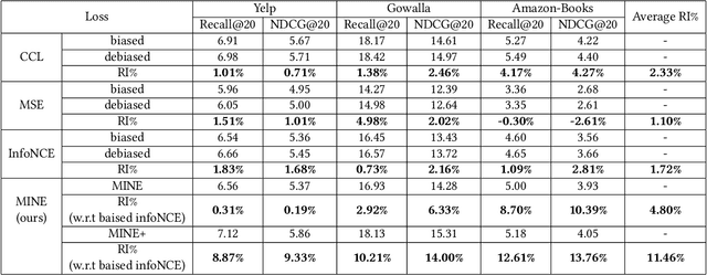 Figure 2 for (Debiased) Contrastive Learning Loss for Recommendation (Technical Report)