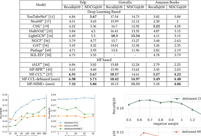 Figure 4 for (Debiased) Contrastive Learning Loss for Recommendation (Technical Report)