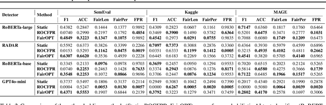 Figure 4 for Group-Adaptive Threshold Optimization for Robust AI-Generated Text Detection