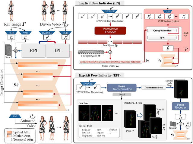 Figure 2 for Animate-X: Universal Character Image Animation with Enhanced Motion Representation