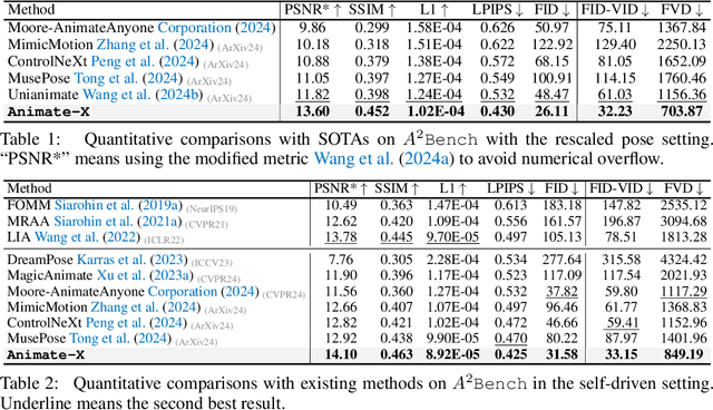 Figure 1 for Animate-X: Universal Character Image Animation with Enhanced Motion Representation