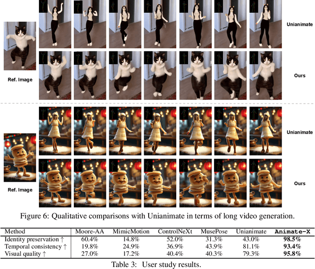 Figure 4 for Animate-X: Universal Character Image Animation with Enhanced Motion Representation