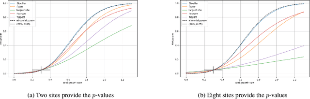 Figure 3 for Federated Epidemic Surveillance