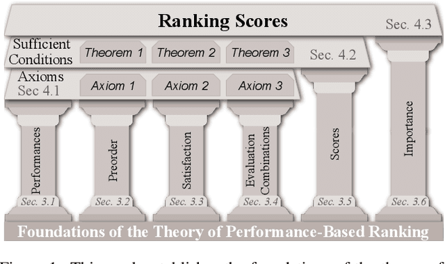 Figure 1 for Foundations of the Theory of Performance-Based Ranking