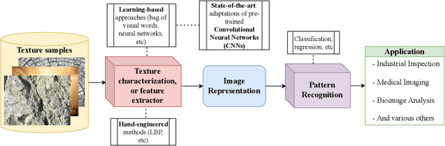 Figure 1 for A Comparative Survey of Vision Transformers for Feature Extraction in Texture Analysis