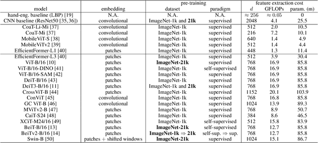 Figure 2 for A Comparative Survey of Vision Transformers for Feature Extraction in Texture Analysis