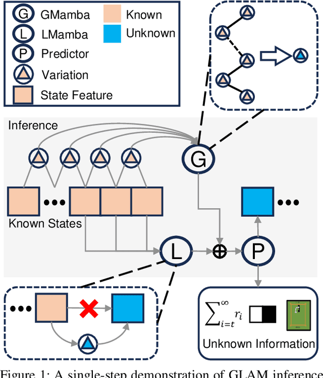 Figure 1 for GLAM: Global-Local Variation Awareness in Mamba-based World Model