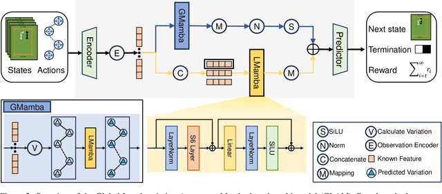 Figure 3 for GLAM: Global-Local Variation Awareness in Mamba-based World Model