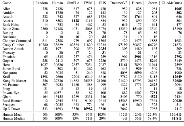 Figure 2 for GLAM: Global-Local Variation Awareness in Mamba-based World Model