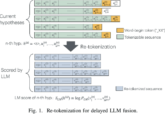 Figure 1 for Delayed Fusion: Integrating Large Language Models into First-Pass Decoding in End-to-end Speech Recognition