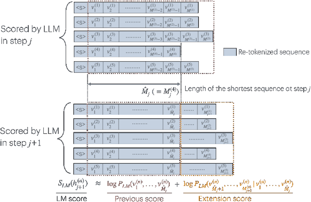 Figure 2 for Delayed Fusion: Integrating Large Language Models into First-Pass Decoding in End-to-end Speech Recognition