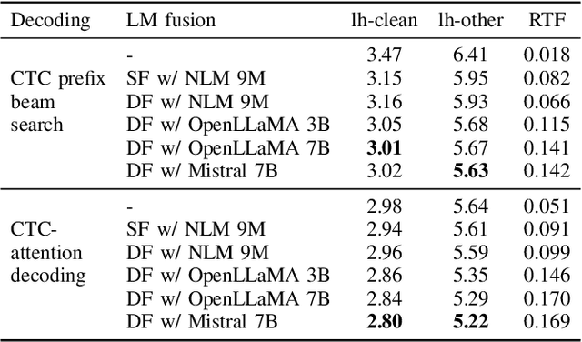 Figure 4 for Delayed Fusion: Integrating Large Language Models into First-Pass Decoding in End-to-end Speech Recognition