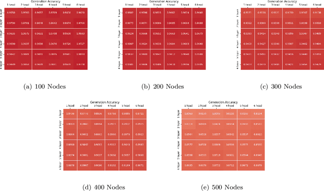 Figure 3 for ALPINE: Unveiling the Planning Capability of Autoregressive Learning in Language Models