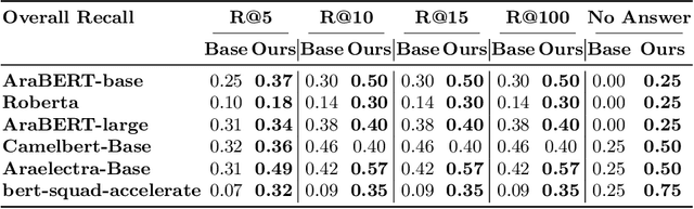 Figure 3 for Optimized Quran Passage Retrieval Using an Expanded QA Dataset and Fine-Tuned Language Models