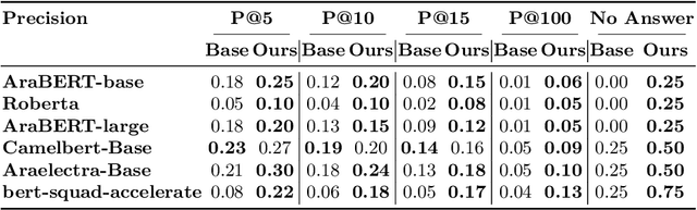 Figure 4 for Optimized Quran Passage Retrieval Using an Expanded QA Dataset and Fine-Tuned Language Models