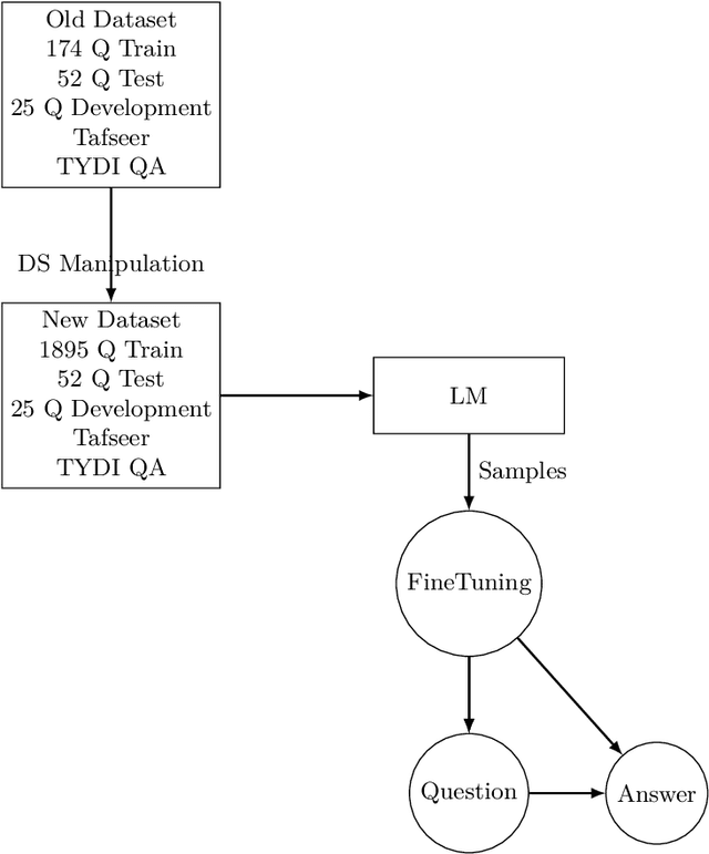 Figure 1 for Optimized Quran Passage Retrieval Using an Expanded QA Dataset and Fine-Tuned Language Models