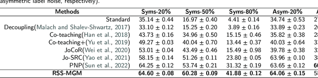 Figure 2 for Open set label noise learning with robust sample selection and margin-guided module