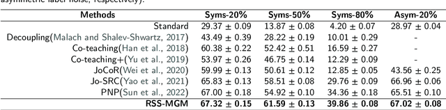 Figure 4 for Open set label noise learning with robust sample selection and margin-guided module