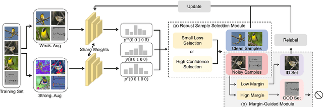 Figure 3 for Open set label noise learning with robust sample selection and margin-guided module