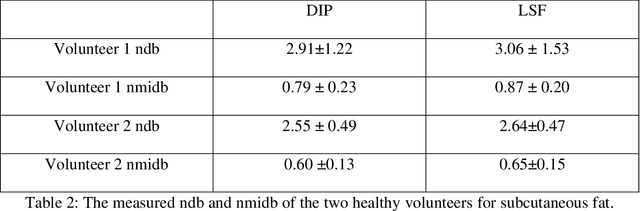 Figure 4 for Chemical Shift Encoding based Double Bonds Quantification in Triglycerides using Deep Image Prior