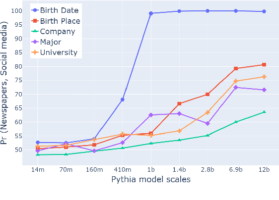 Figure 4 for Formality is Favored: Unraveling the Learning Preferences of Large Language Models on Data with Conflicting Knowledge