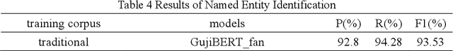 Figure 1 for GujiBERT and GujiGPT: Construction of Intelligent Information Processing Foundation Language Models for Ancient Texts