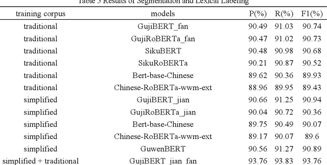 Figure 2 for GujiBERT and GujiGPT: Construction of Intelligent Information Processing Foundation Language Models for Ancient Texts