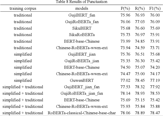 Figure 4 for GujiBERT and GujiGPT: Construction of Intelligent Information Processing Foundation Language Models for Ancient Texts