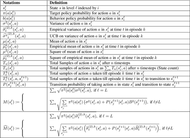 Figure 2 for SaVeR: Optimal Data Collection Strategy for Safe Policy Evaluation in Tabular MDP