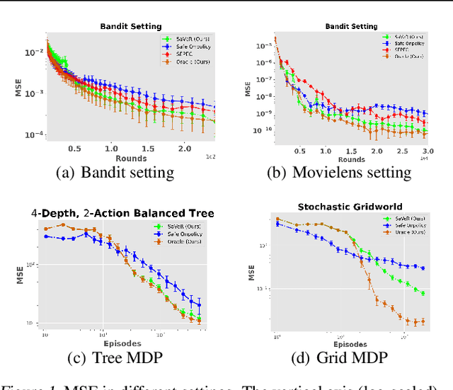 Figure 1 for SaVeR: Optimal Data Collection Strategy for Safe Policy Evaluation in Tabular MDP