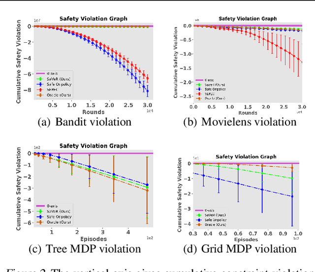 Figure 3 for SaVeR: Optimal Data Collection Strategy for Safe Policy Evaluation in Tabular MDP