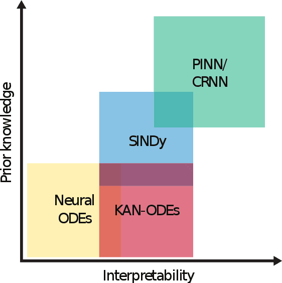 Figure 1 for KAN-ODEs: Kolmogorov-Arnold Network Ordinary Differential Equations for Learning Dynamical Systems and Hidden Physics