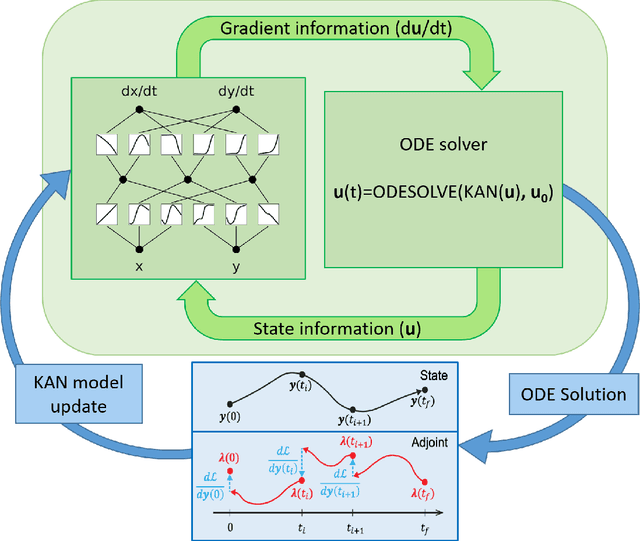 Figure 2 for KAN-ODEs: Kolmogorov-Arnold Network Ordinary Differential Equations for Learning Dynamical Systems and Hidden Physics