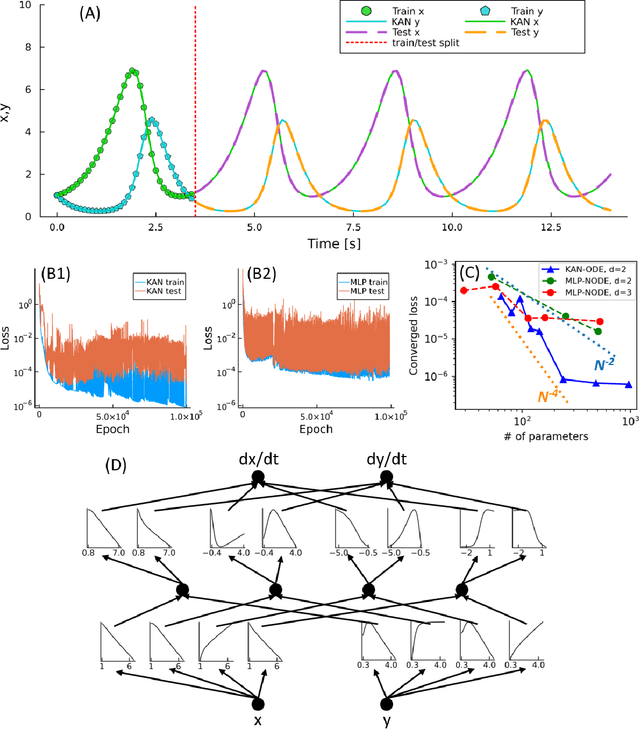 Figure 3 for KAN-ODEs: Kolmogorov-Arnold Network Ordinary Differential Equations for Learning Dynamical Systems and Hidden Physics