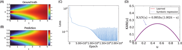 Figure 4 for KAN-ODEs: Kolmogorov-Arnold Network Ordinary Differential Equations for Learning Dynamical Systems and Hidden Physics