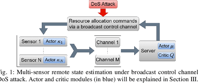 Figure 1 for Wireless Resource Allocation with Collaborative Distributed and Centralized DRL under Control Channel Attacks