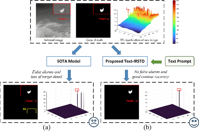 Figure 1 for Text-IRSTD: Leveraging Semantic Text to Promote Infrared Small Target Detection in Complex Scenes