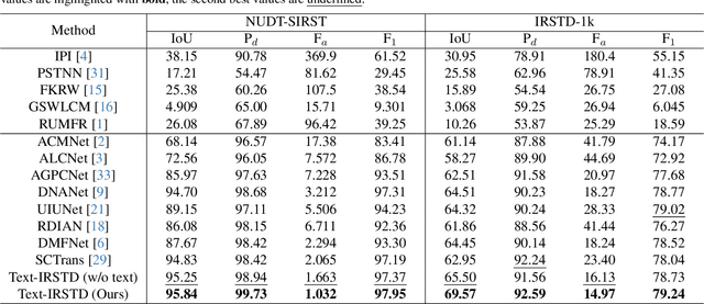 Figure 2 for Text-IRSTD: Leveraging Semantic Text to Promote Infrared Small Target Detection in Complex Scenes