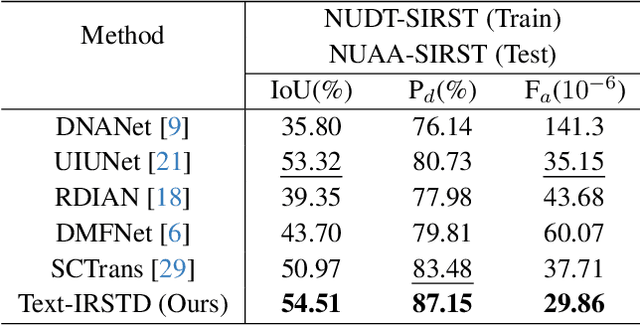 Figure 4 for Text-IRSTD: Leveraging Semantic Text to Promote Infrared Small Target Detection in Complex Scenes