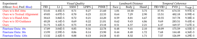 Figure 4 for TALK-Act: Enhance Textural-Awareness for 2D Speaking Avatar Reenactment with Diffusion Model