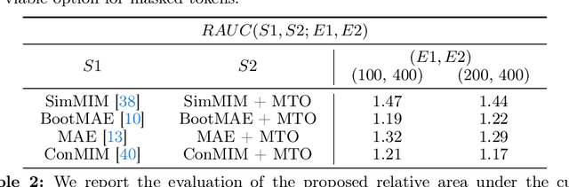 Figure 4 for Emerging Property of Masked Token for Effective Pre-training