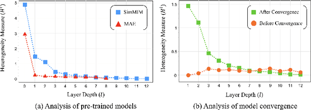 Figure 1 for Emerging Property of Masked Token for Effective Pre-training