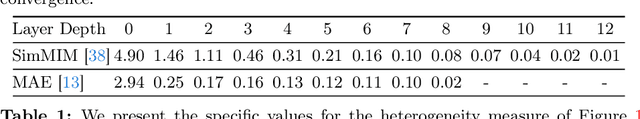 Figure 2 for Emerging Property of Masked Token for Effective Pre-training