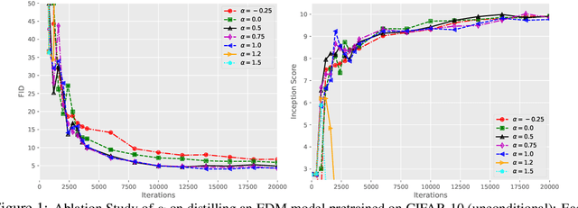 Figure 1 for Adversarial Score identity Distillation: Rapidly Surpassing the Teacher in One Step